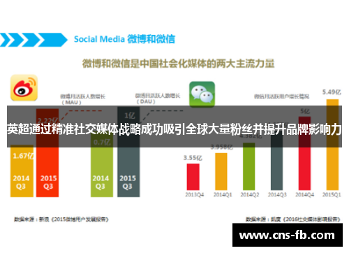 英超通过精准社交媒体战略成功吸引全球大量粉丝并提升品牌影响力